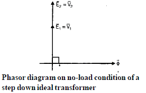 RMS and emf per turn