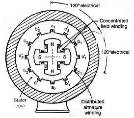 Polyphase Synchronous Machines - 1 | Electrical Engineering SSC JE (Technical) - Electrical Engineering (EE)