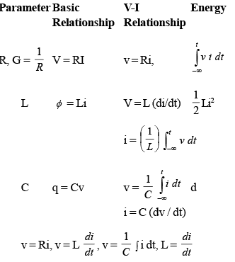 Circuit Elements & Signal Waveform | Electrical Engineering SSC JE (Technical) - Electrical Engineering (EE)
