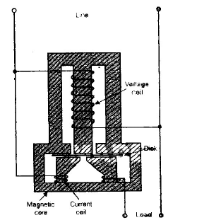 Electromechanical Indicating Type Instruments - 2 | Electrical Engineering SSC JE (Technical) - Electrical Engineering (EE)