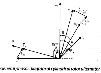 Polyphase Synchronous Machines - 1 | Electrical Engineering SSC JE (Technical) - Electrical Engineering (EE)