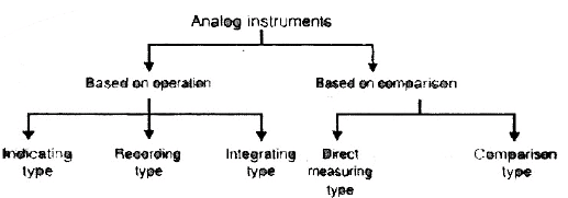 Electromechanical Indicating Type Instruments - 1