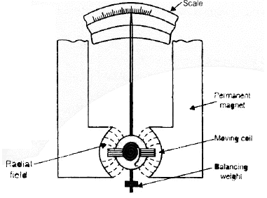 Electromechanical Indicating Type Instruments - 2 | Electrical Engineering SSC JE (Technical) - Electrical Engineering (EE)