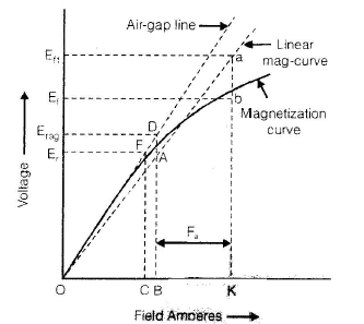 Polyphase Synchronous Machines - 1 | Electrical Engineering SSC JE (Technical) - Electrical Engineering (EE)