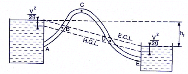 Flow Through Pipes | Mechanical Engineering SSC JE (Technical)