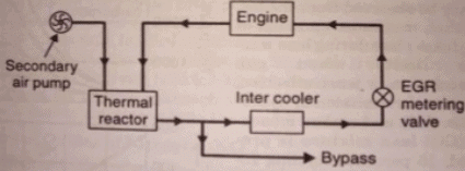 Supercharging, Engine Testing & Emissions | Mechanical Engineering SSC JE (Technical)