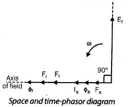 Polyphase Synchronous Machines - 1 | Electrical Engineering SSC JE (Technical) - Electrical Engineering (EE)