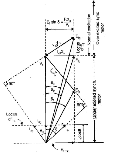 Polyphase Synchronous Machines - 2 | Electrical Engineering SSC JE (Technical) - Electrical Engineering (EE)