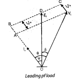 Polyphase Synchronous Machines - 1 | Electrical Engineering SSC JE (Technical) - Electrical Engineering (EE)