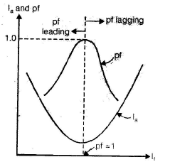 Polyphase Synchronous Machines - 4 - Electrical Engineering (EE)