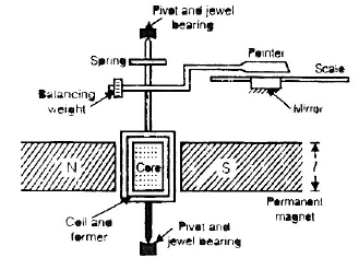 Electromechanical Indicating Type Instruments - 2 | Electrical Engineering SSC JE (Technical) - Electrical Engineering (EE)