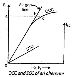 Polyphase Synchronous Machines - 1 | Electrical Engineering SSC JE (Technical) - Electrical Engineering (EE)