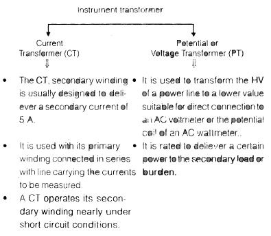 Electromechanical Indicating Type Instruments - 2 | Electrical Engineering SSC JE (Technical) - Electrical Engineering (EE)