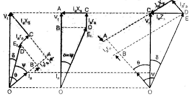 Polyphase Synchronous Machines - 2 | Electrical Engineering SSC JE (Technical) - Electrical Engineering (EE)