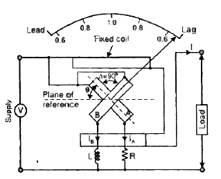 Electromechanical Indicating Type Instruments - 2 | Electrical Engineering SSC JE (Technical) - Electrical Engineering (EE)