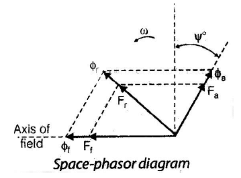 Polyphase Synchronous Machines - 1 | Electrical Engineering SSC JE (Technical) - Electrical Engineering (EE)