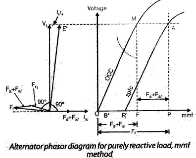 Polyphase Synchronous Machines - 1 | Electrical Engineering SSC JE (Technical) - Electrical Engineering (EE)