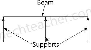 Shear Force & Bending Moment | Mechanical Engineering SSC JE (Technical)