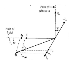 Polyphase Synchronous Machines - 1 | Electrical Engineering SSC JE (Technical) - Electrical Engineering (EE)