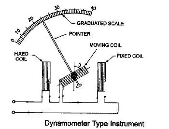 Electromechanical Indicating Type Instruments - 2 | Electrical Engineering SSC JE (Technical) - Electrical Engineering (EE)
