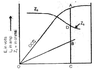 Polyphase Synchronous Machines - 1 | Electrical Engineering SSC JE (Technical) - Electrical Engineering (EE)
