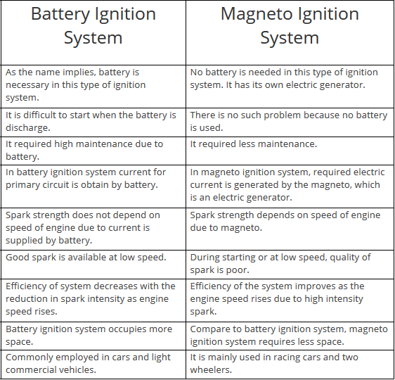 Ignition, Engine Friction, Lubrication & Cooling | Mechanical Engineering SSC JE (Technical)