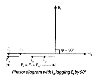 Polyphase Synchronous Machines - 1 | Electrical Engineering SSC JE (Technical) - Electrical Engineering (EE)