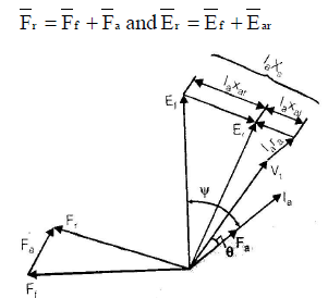 Polyphase Synchronous Machines - 1 | Electrical Engineering SSC JE (Technical) - Electrical Engineering (EE)