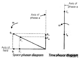 Polyphase Synchronous Machines - 1 | Electrical Engineering SSC JE (Technical) - Electrical Engineering (EE)