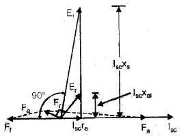 Polyphase Synchronous Machines - 1 | Electrical Engineering SSC JE (Technical) - Electrical Engineering (EE)