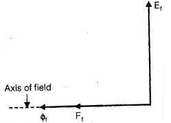 Polyphase Synchronous Machines - 1 | Electrical Engineering SSC JE (Technical) - Electrical Engineering (EE)