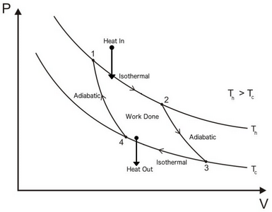 Second Law of Thermodynamics | Mechanical Engineering SSC JE (Technical)