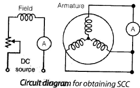 Polyphase Synchronous Machines - 1 | Electrical Engineering SSC JE (Technical) - Electrical Engineering (EE)
