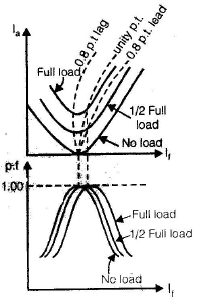 Polyphase Synchronous Machines - 2 | Electrical Engineering SSC JE (Technical) - Electrical Engineering (EE)