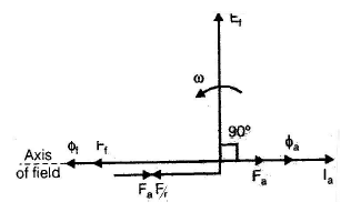 Polyphase Synchronous Machines - 1 | Electrical Engineering SSC JE (Technical) - Electrical Engineering (EE)