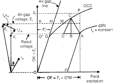 Polyphase Synchronous Machines - 1 | Electrical Engineering SSC JE (Technical) - Electrical Engineering (EE)