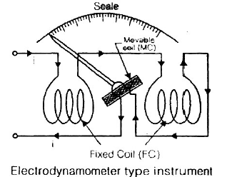 Electromechanical Indicating Type Instruments - 2 | Electrical Engineering SSC JE (Technical) - Electrical Engineering (EE)