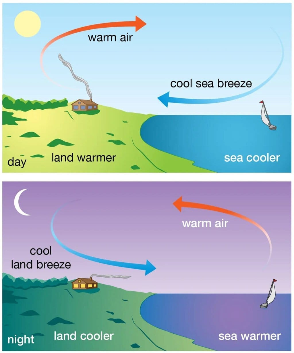 Important Diagrams: Pressure, Winds, Storms, and Cyclones