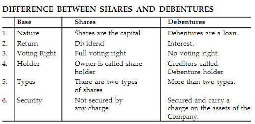 Short Notes & Important Questions - Sources of Business Finance