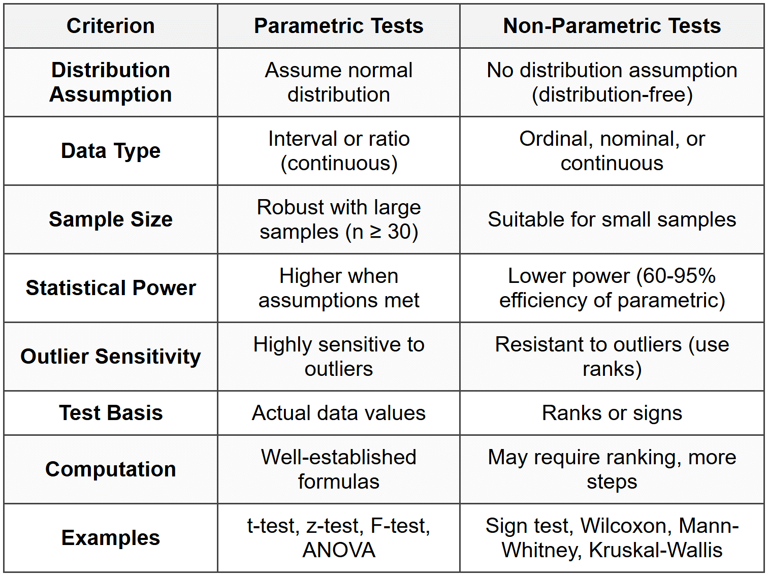 Parametric and Non-Parametric Tests - Quantitative Methods - CFA Level 1