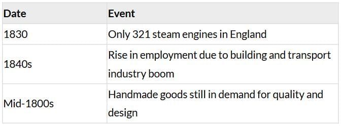 Cheatsheet: Age of Industrialisation | Social Studies (SST) Class 10