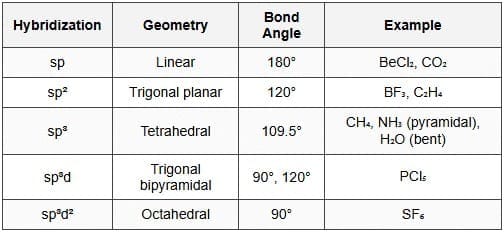 4.3 Hybridization and Geometry