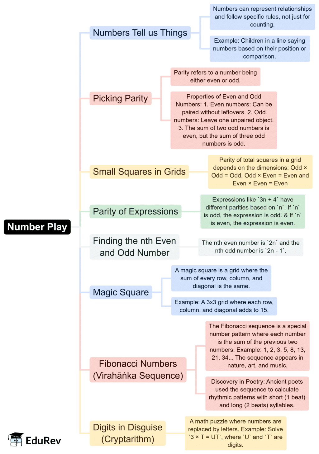 Class 7 Maths Chapter 6 Mindmap - Number Play