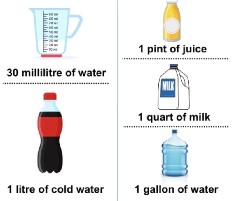 Important Formulas: Weight & Capacity | Mathematics (Maths Mela) Class 5 - New NCERT