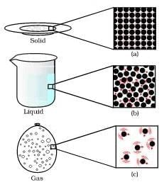 Nature & Characteristics of Particles of Matter: Particulate Nature of Matter - Class 8