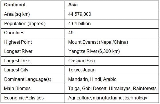 7 Continents and 5 Oceans | SSC CGL Tier 2 - Study Material, Online Tests, Previous Year