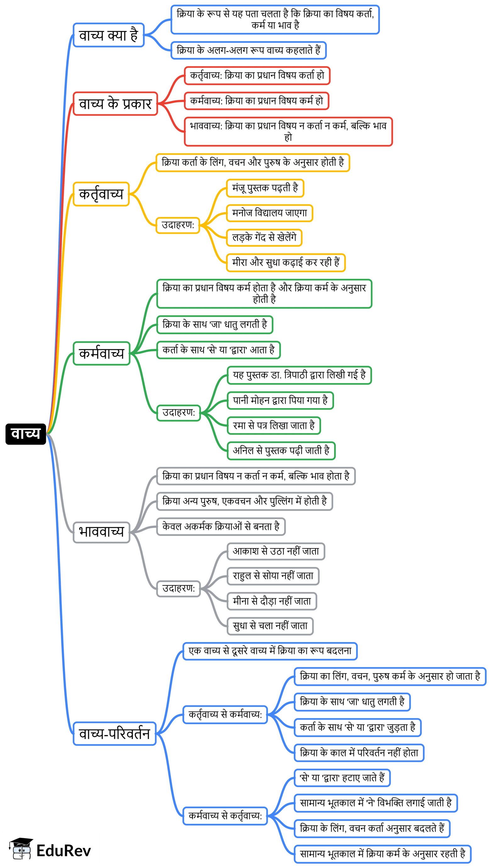 Mind Map: वाच्य