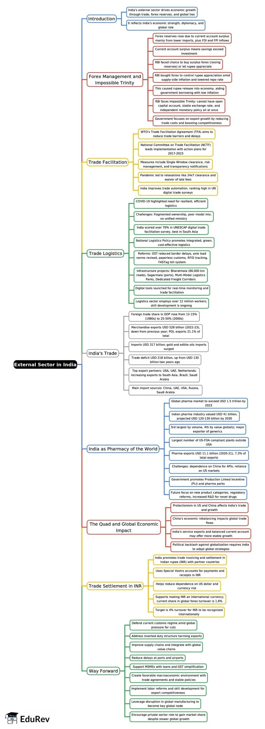 Mind Map: External Sector in India | Indian Economy for UPSC CSE