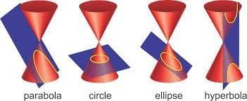 Revision Notes: Conic Section | Mathematics (Maths) for JEE Main & Advanced