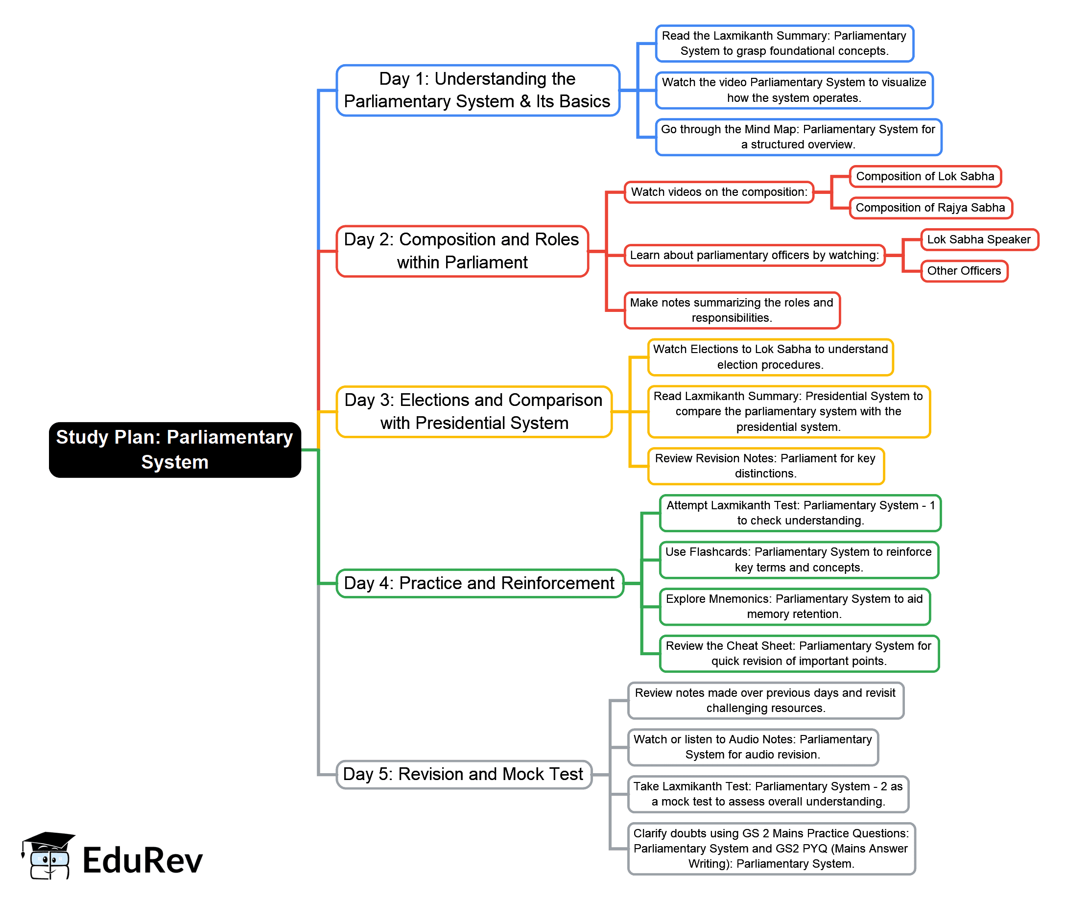 5-Days Study Plan: Parliamentary System - Indian Polity for UPSC CSE ...